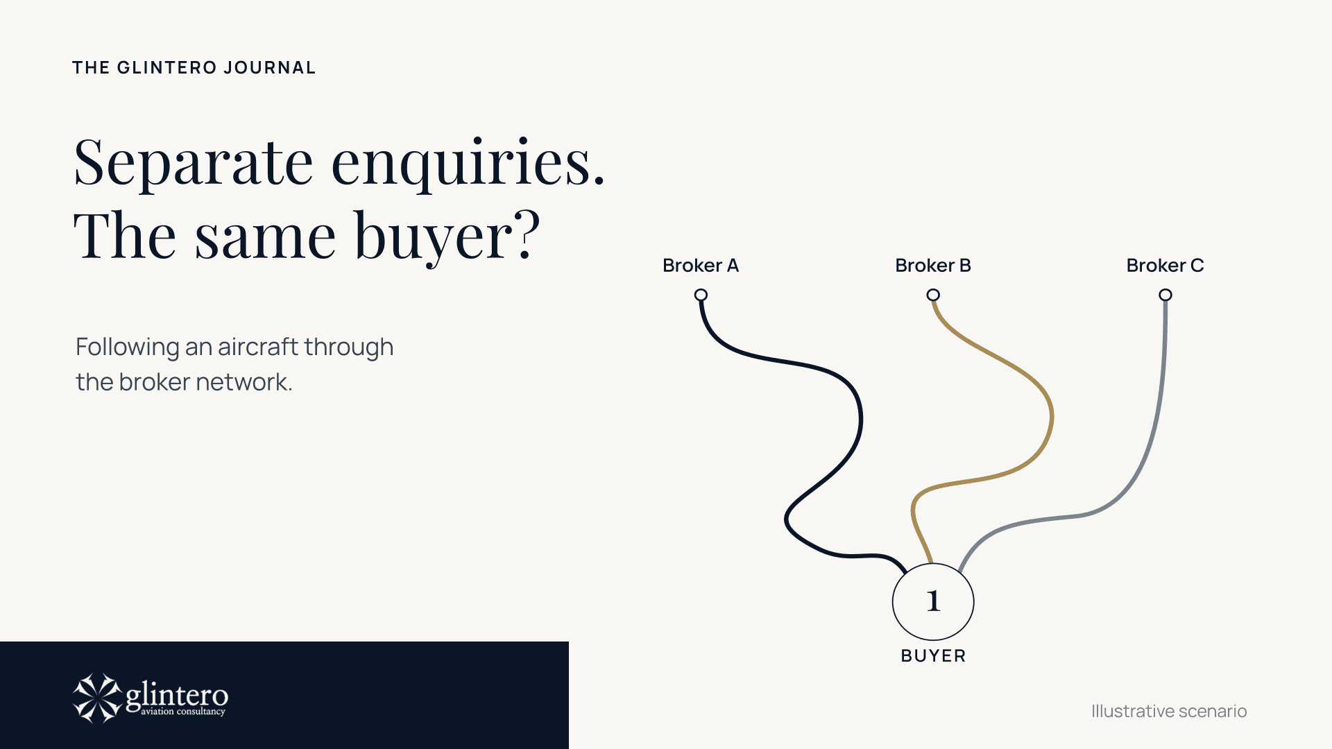 When Several Aircraft Brokers Lead to the Same Buyer